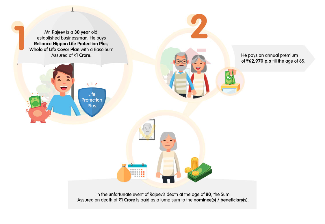 Reliance Nippon Life Protection Plus Term Life Insurance Policy